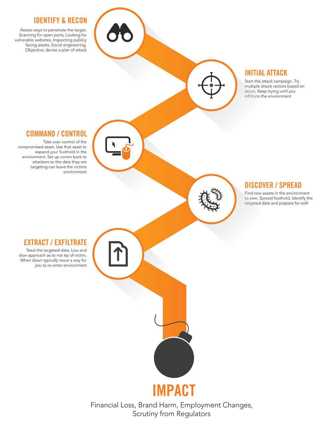 Understanding the Cyber Kill Chain