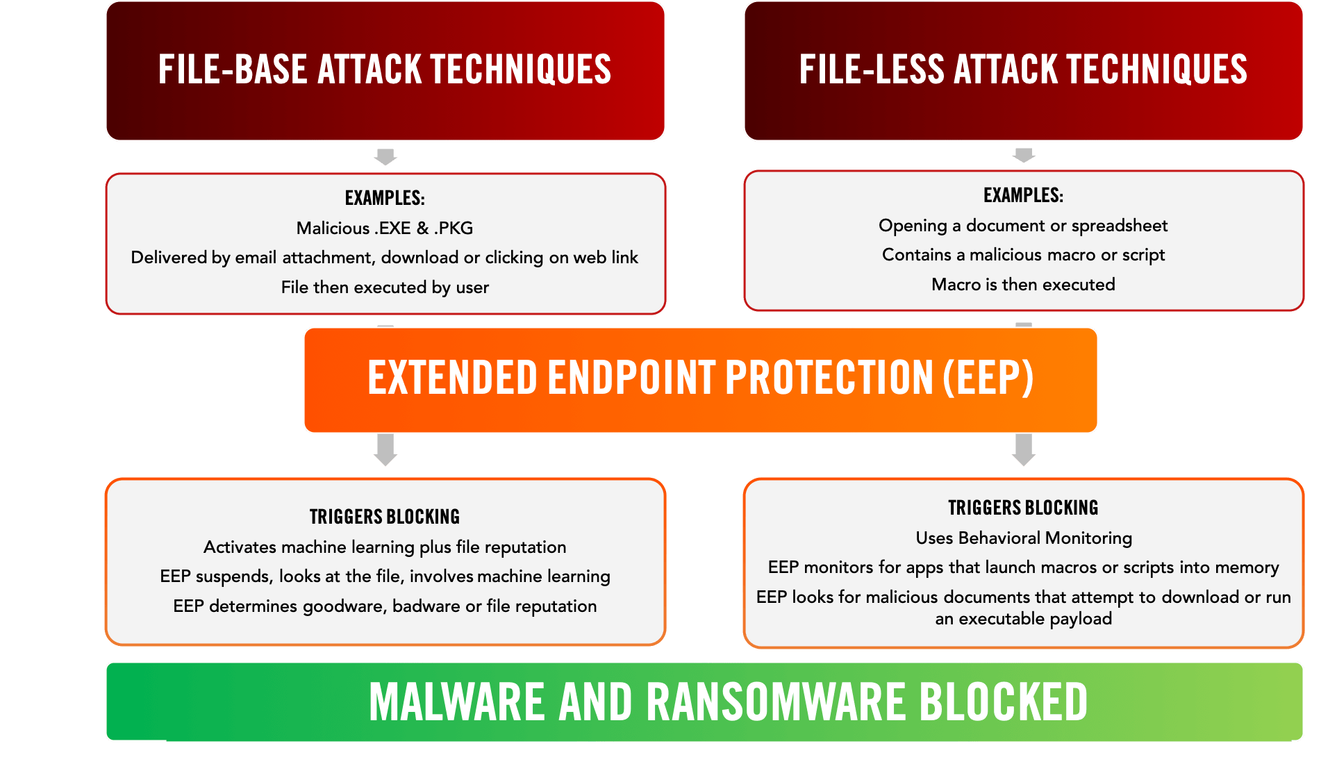 Endpoint Protection Get Endpoint Security Alert Logic