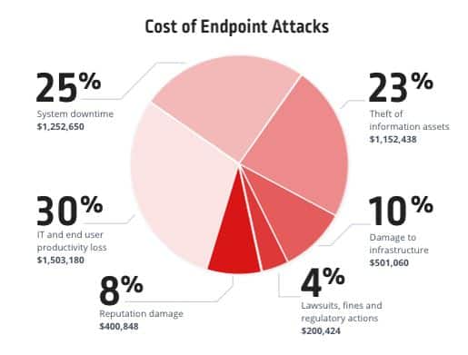 Cost of Endpoint Attacks