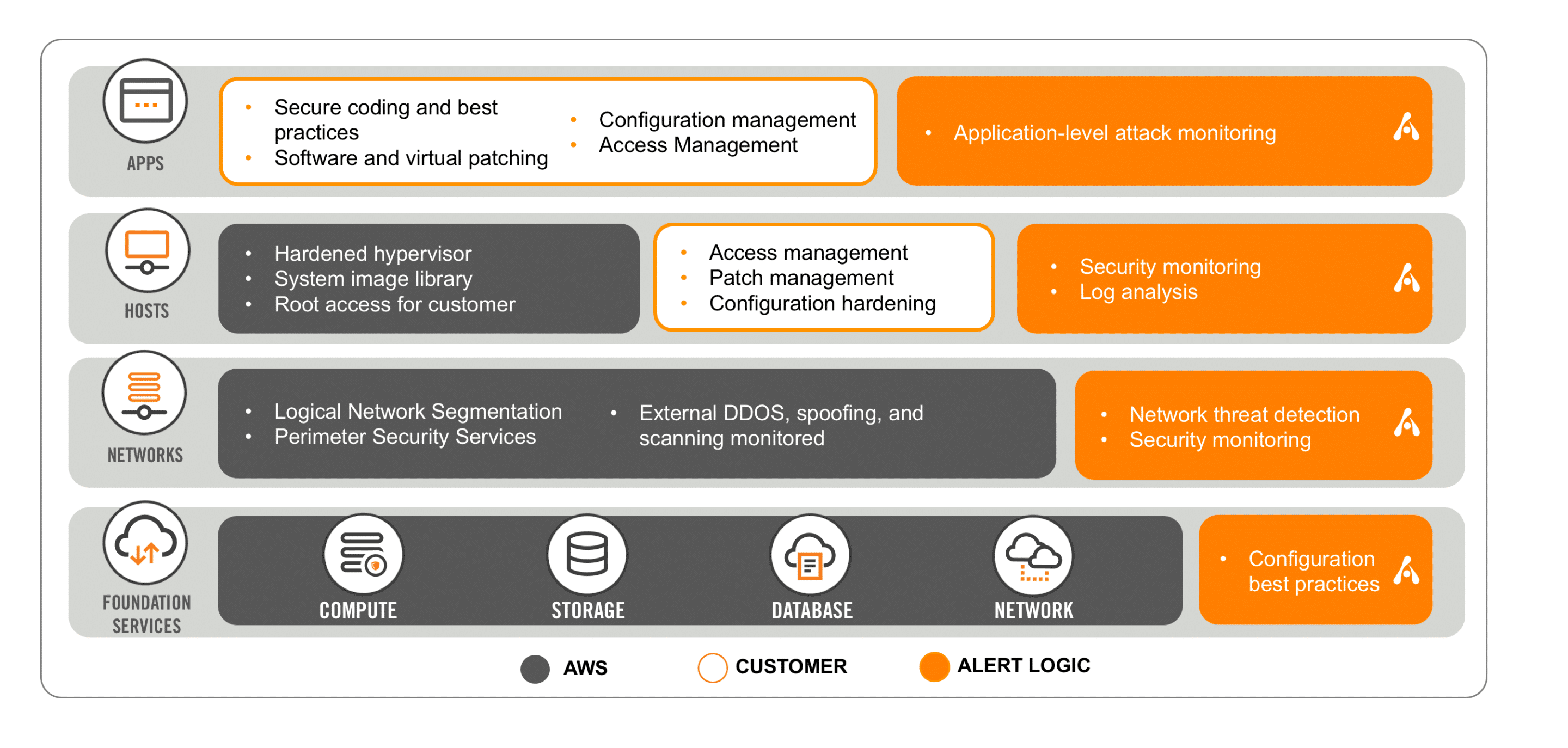 AWS Shared Security Model New