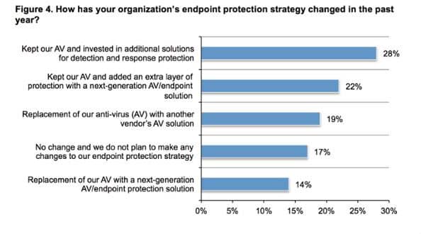 Endpoint Strategy Change 2017