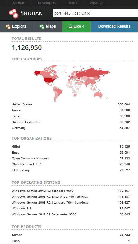 A quick look on Shodan shows that the number of potential targets, a month on from initial news coverage, remains huge.