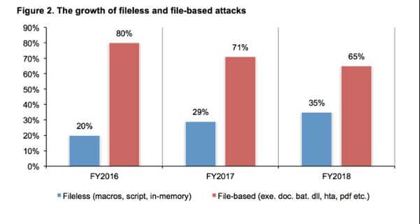 Growth of Fileless and File-based attacks