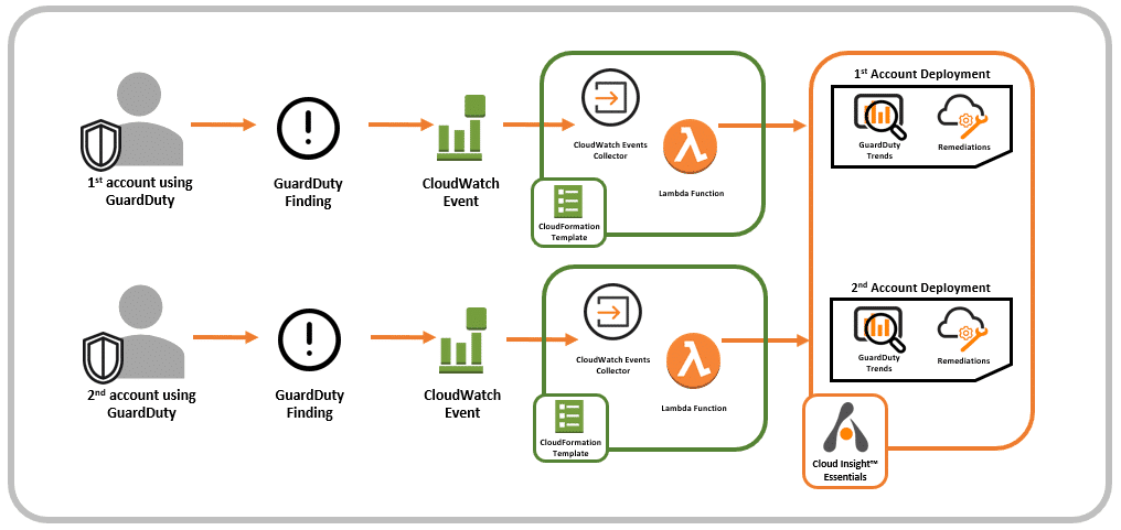 Alert Logic Integration with Multiple GuardDuty Accounts