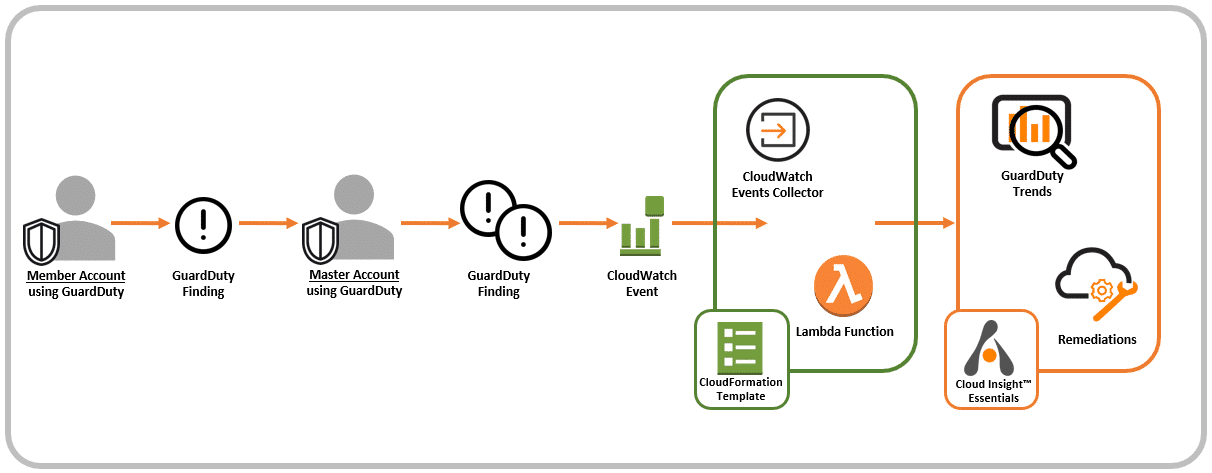 Alert Logic Integration with GuardDuty Master Account