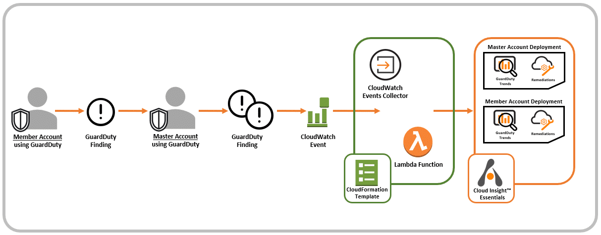 Alert Logic Integration with GuardDuty Master and Member Accounts