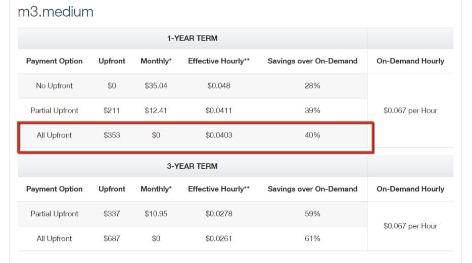 Leverage EC2 Reserved Instances to Save Big on Scanning Overhead