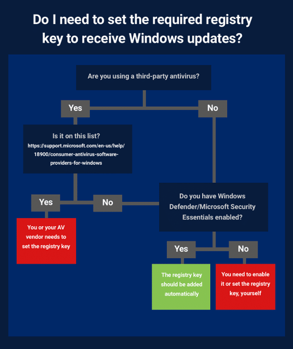 Meltdown Spectre Windows Update Registry Key Flow Chart Updated