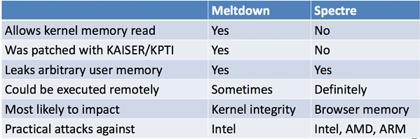 Meltdown Spectre Comparison Table