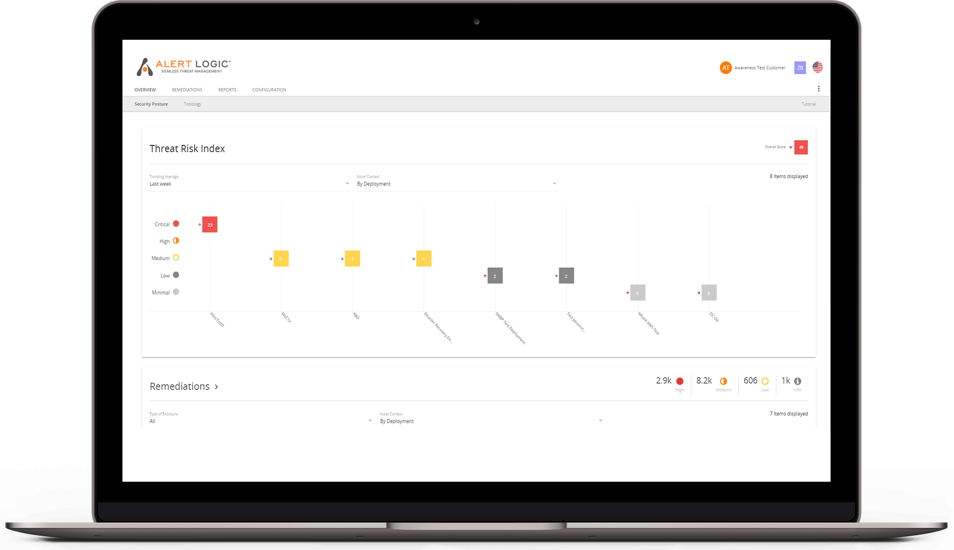 Threat risk index for better SaaS security monitoring