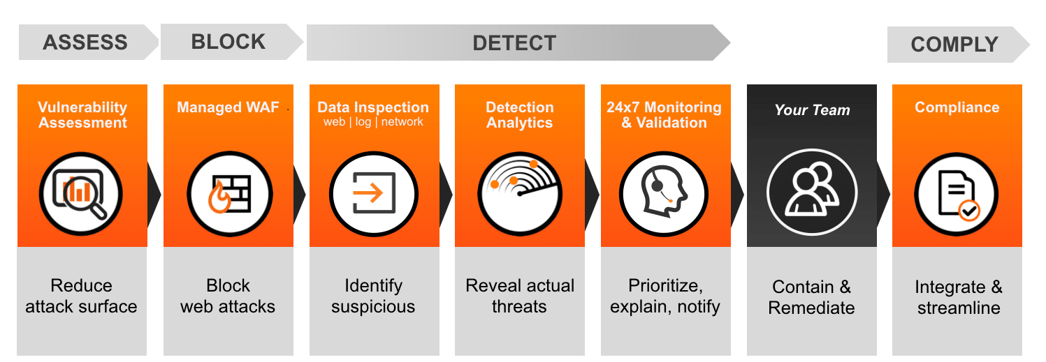 Alert Logic's six essential security and compliance controls