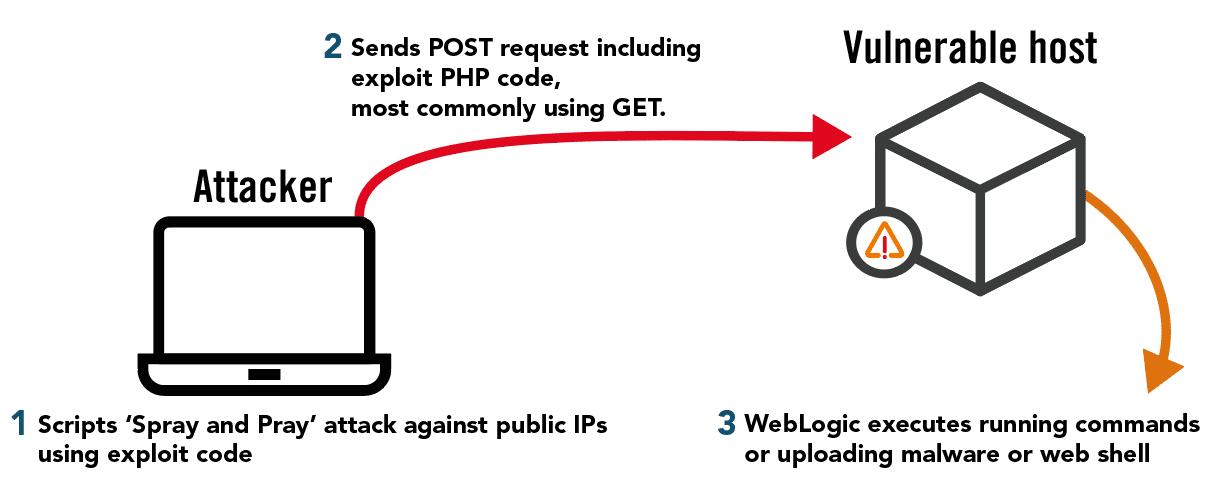 Graphic illustrating attack steps of remote code execution flaw in Oracle WebLogic