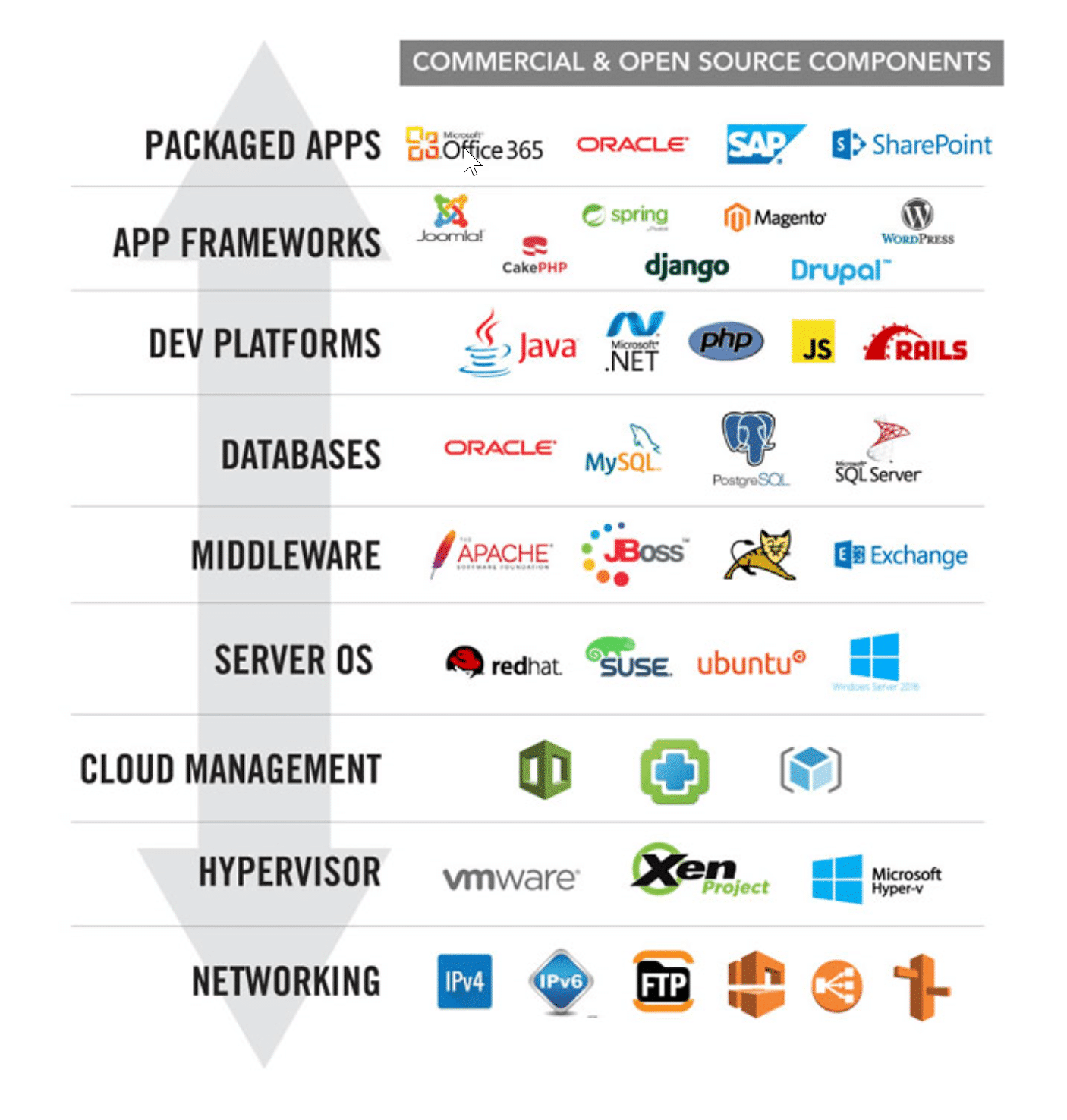chart showing nine components that application stacks are typically comprised of
