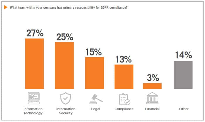 Chart - "What team within your company has primary responsibility for GDPR compliance?"