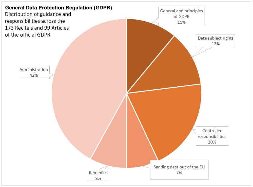 Pie chart showing distribution of guidance and responsibilities across the 173 Recitals and 99 articles of the official GDPR