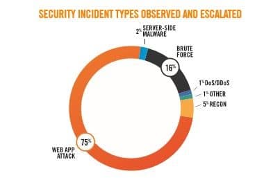 Types of Cyber Security Attacks