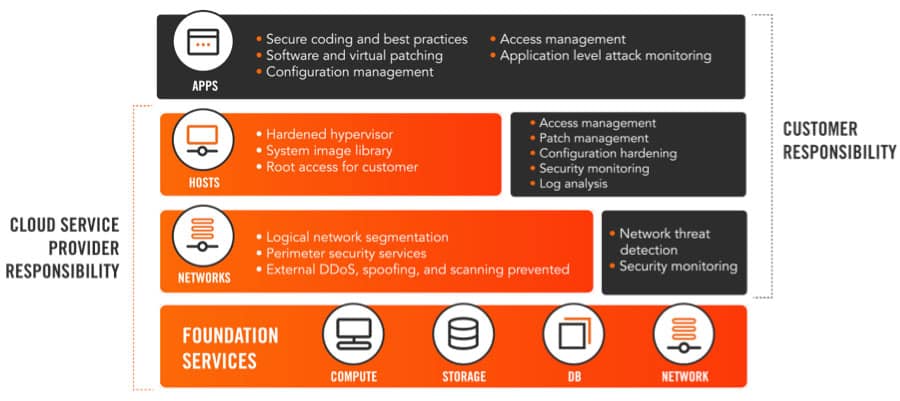 Want the Best Data Security? Go Cloud.