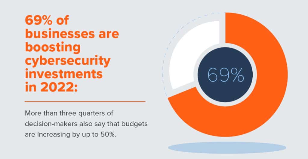 69% boosting cybersecurity investments