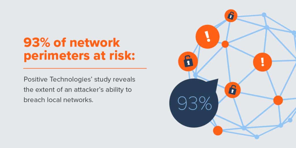 93% network perimeters at risk
