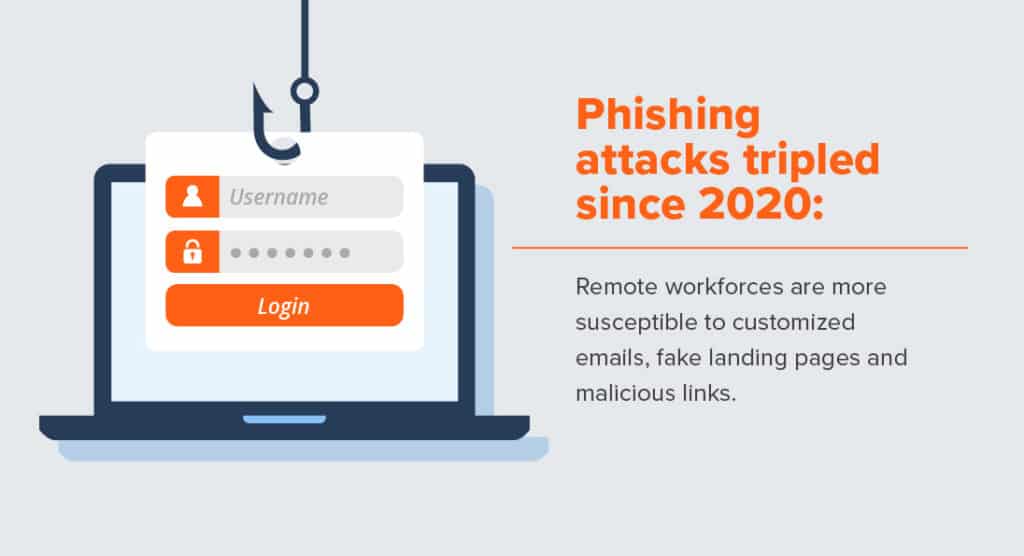 Phising attacks tripled since 2020