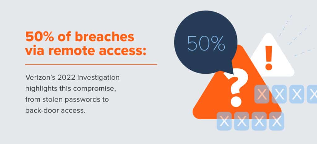 50% of breaches via remote access