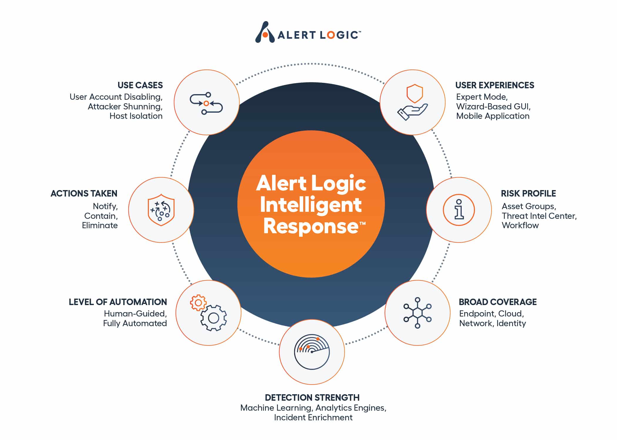 Alert Logic Intelligent Response