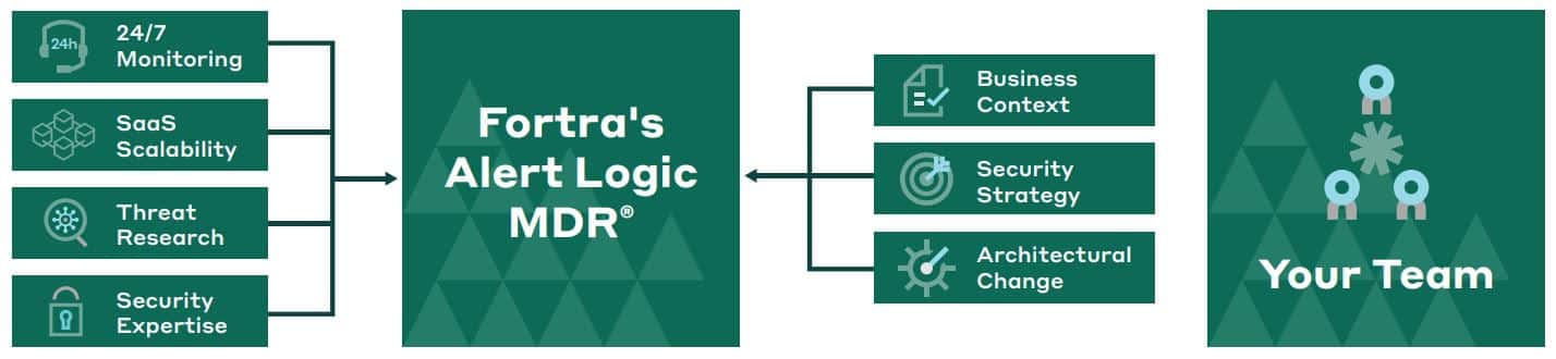 How Fortra MDR leverages 24/7 monitoring, SaaS scalability, threat research and security expertise to provide managed security to your team