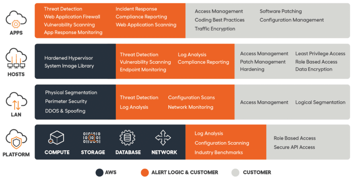 Shared Responsibility Model chart for AWS, Alert Logic, and Customers