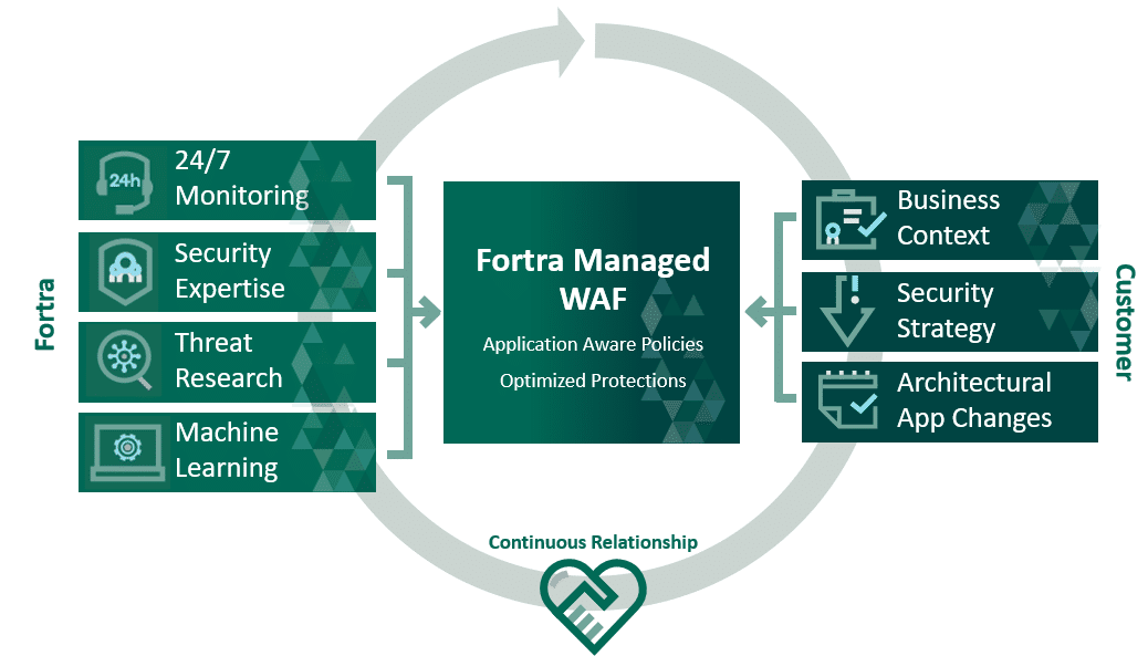 Web Application Firewall - WAF as a Service visual explanation