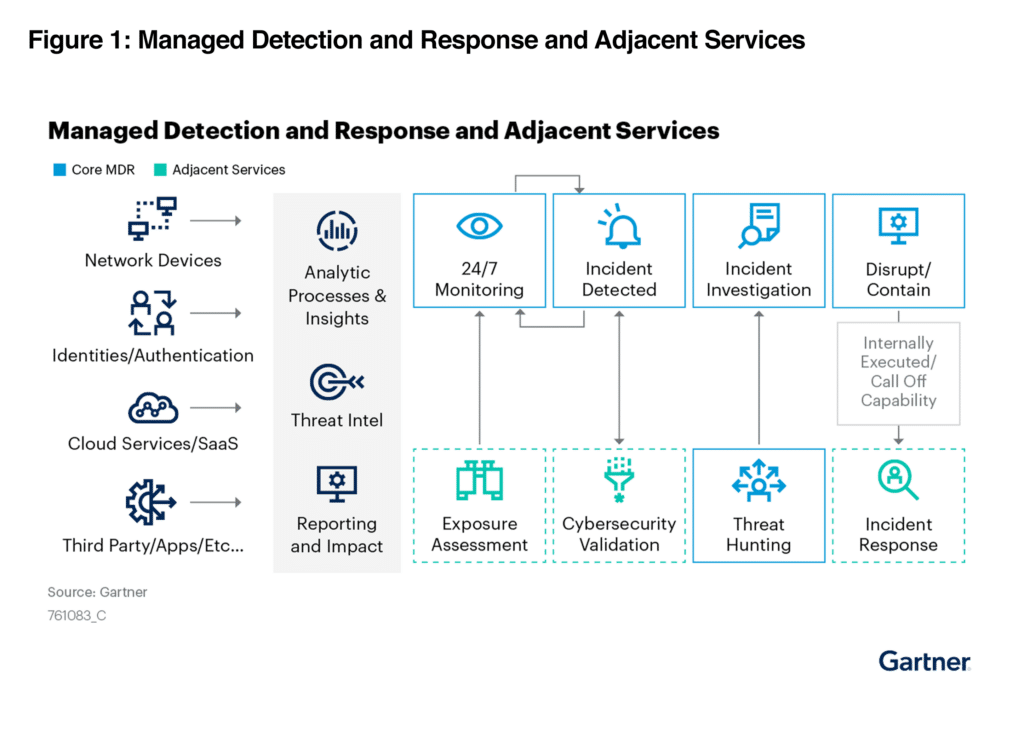 Gartner MDR and Adjacent Services Diagram