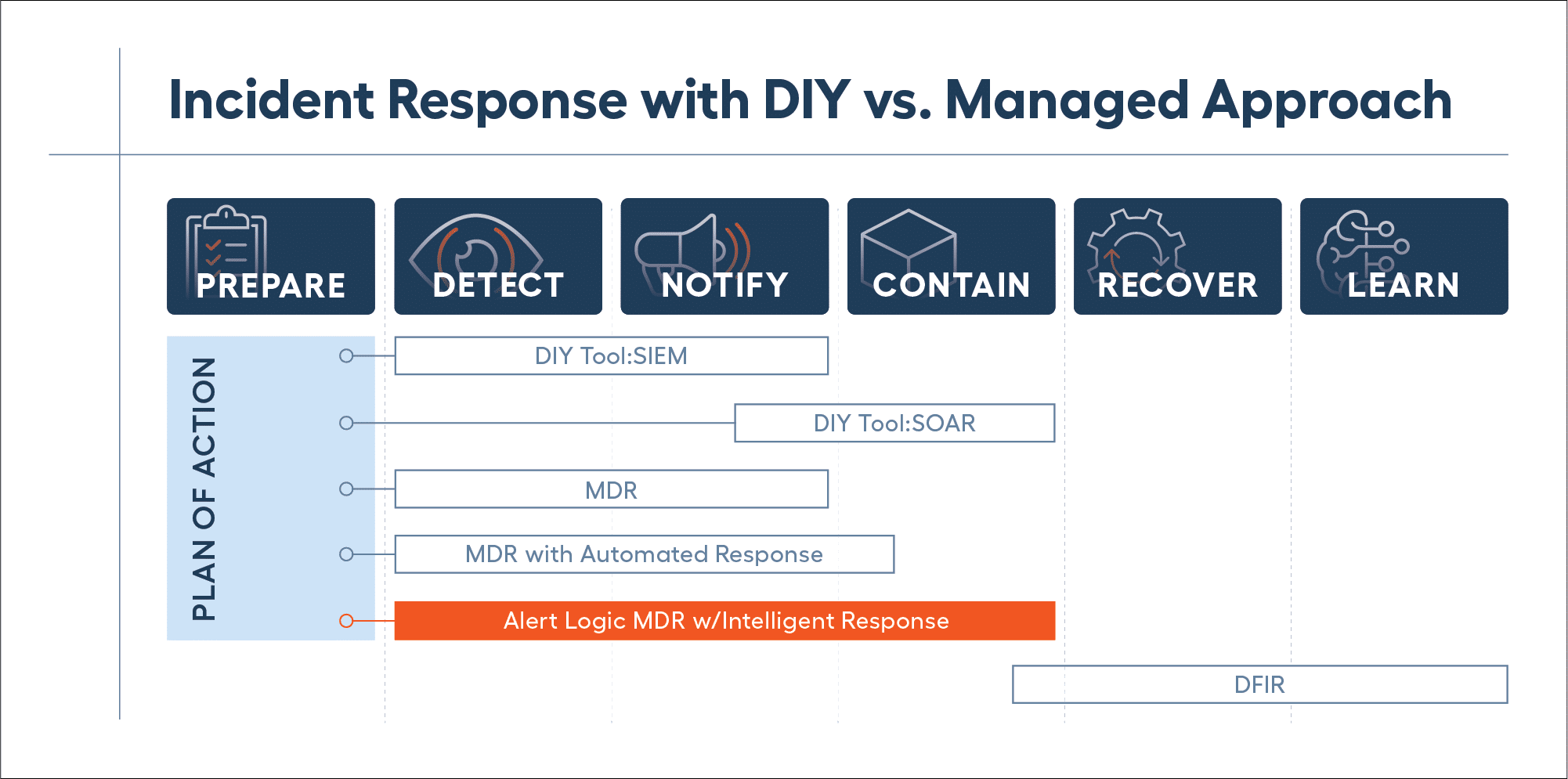 Incident Response with DIY vs. Managed Approach