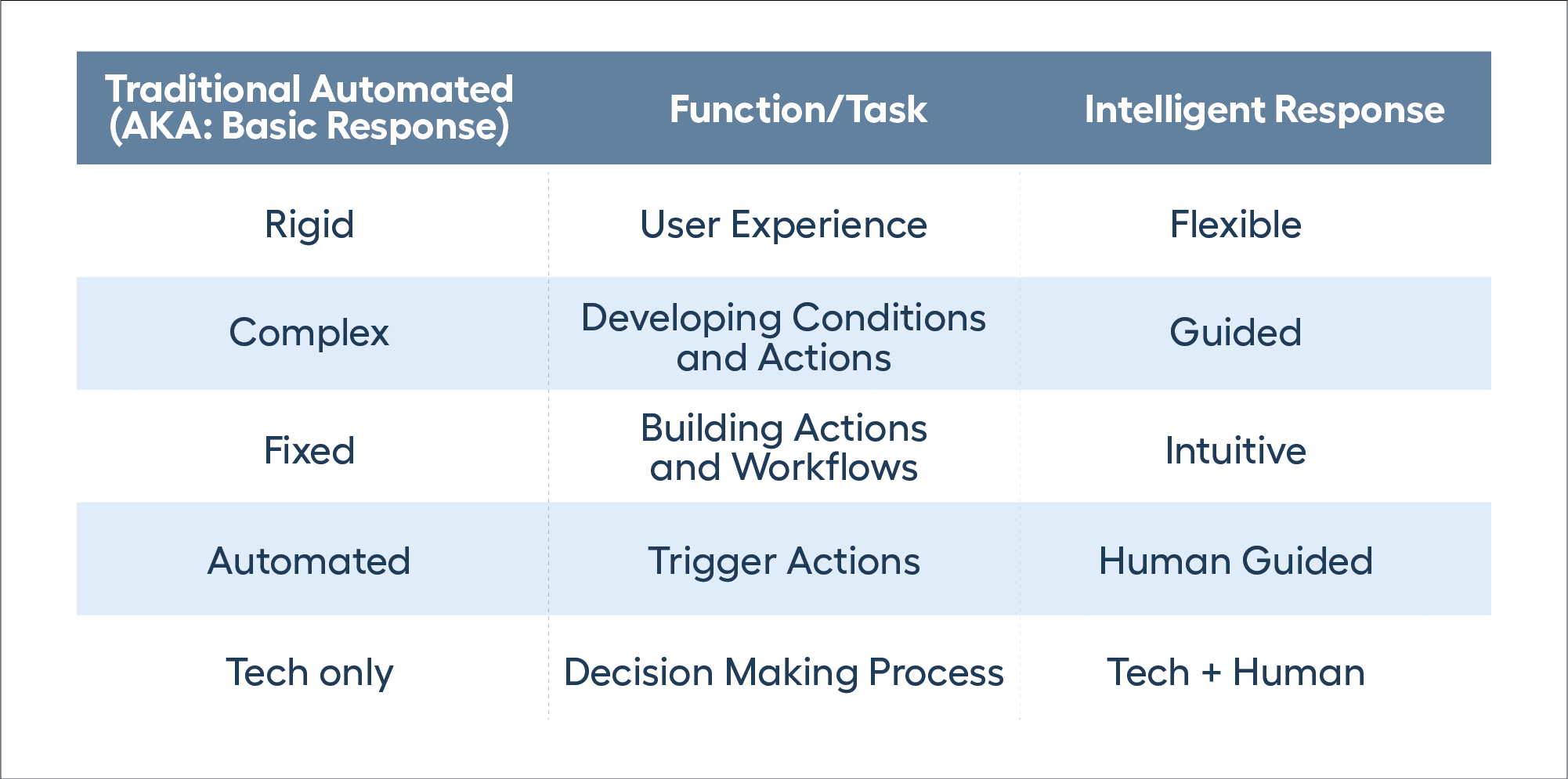 Intelligent Response Comparison Flow