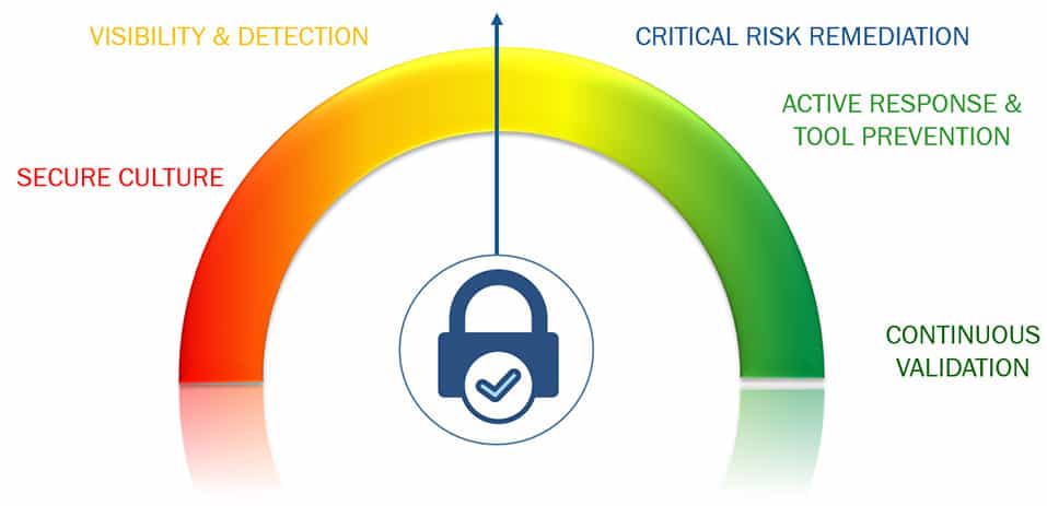 Involta Cybersecurity Preparedness Score min