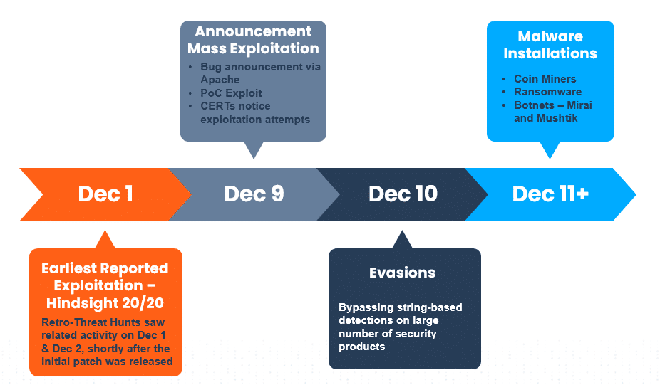 Log4Shell Vulnerability Timeline