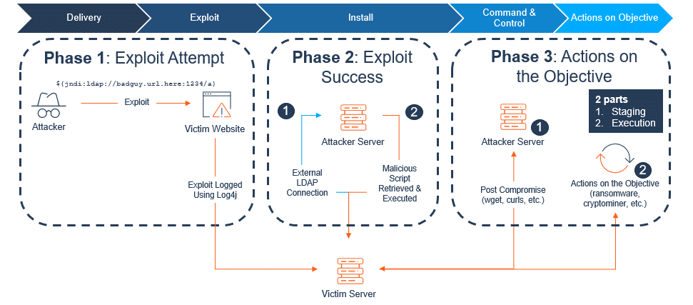 Log4Shell Attack Chain