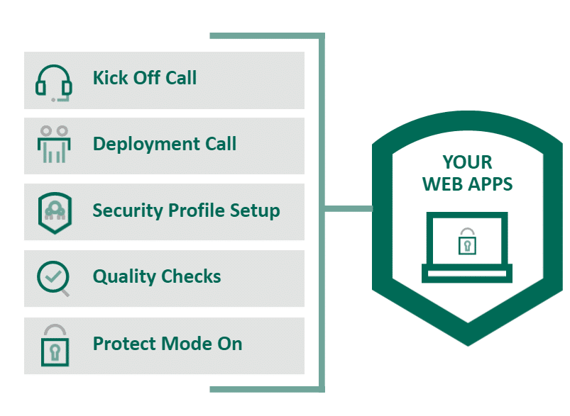 Web Application Firewall - WAF as a Service visual explanation