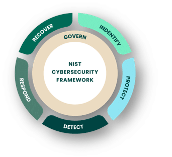 NIST Framework