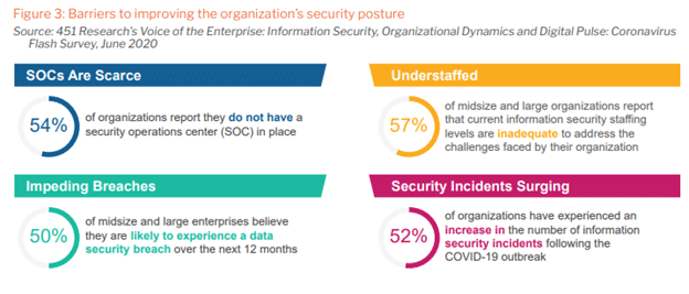 Charts showing barriers to improving organization's security posture