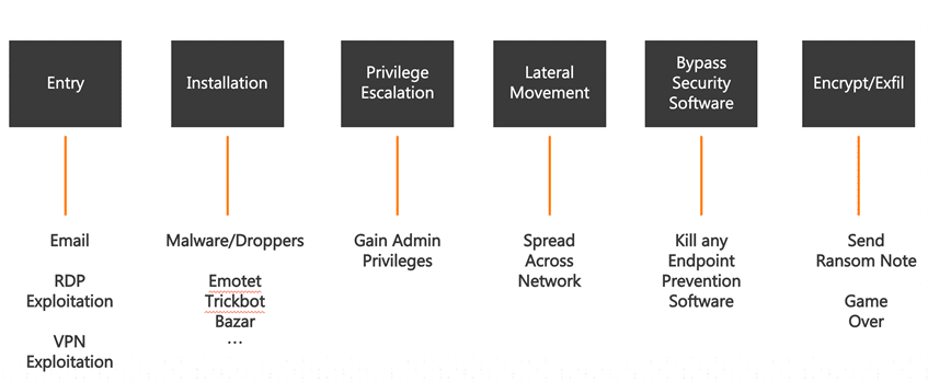 Ransomware Kill Chain chart