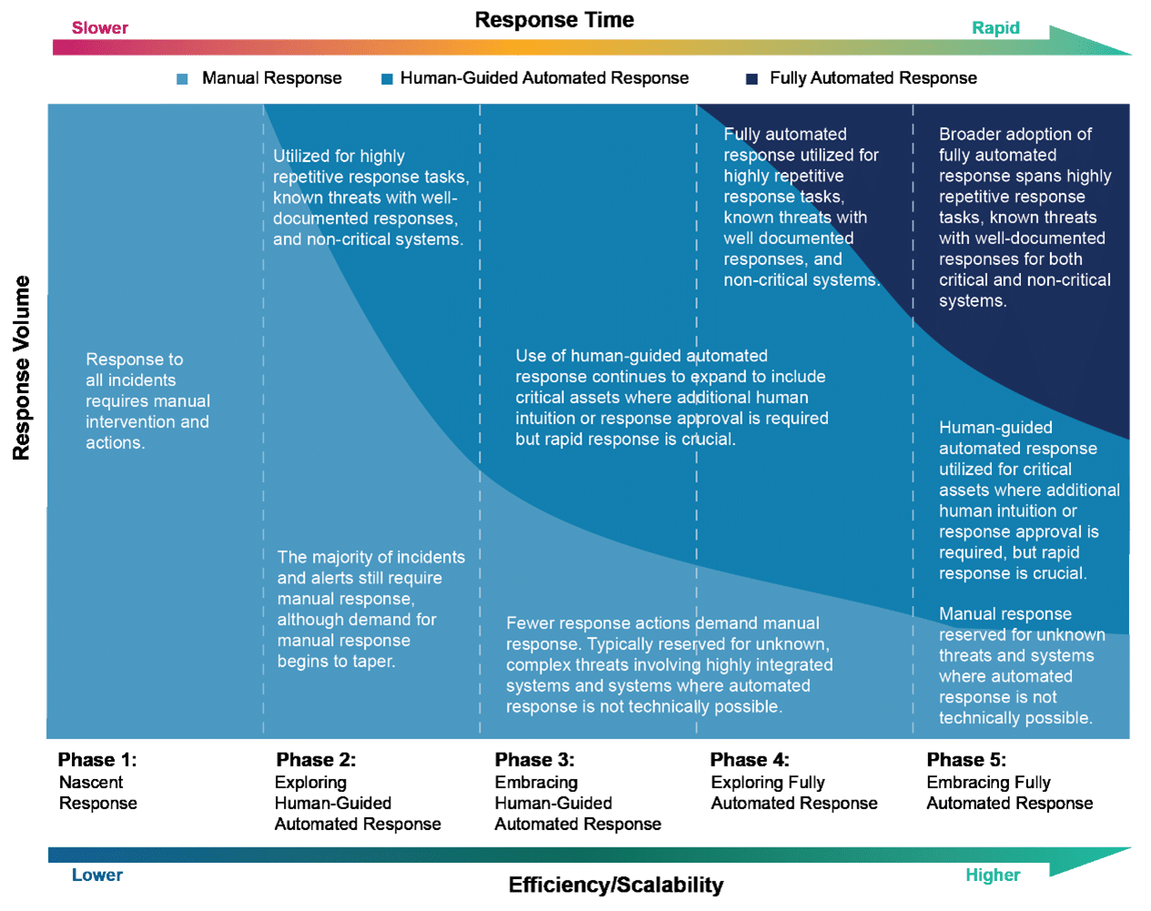 Charting response time and volume from manual through fully automated incident response