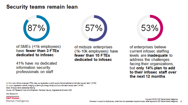 Charts demonstrating how security teams are lean