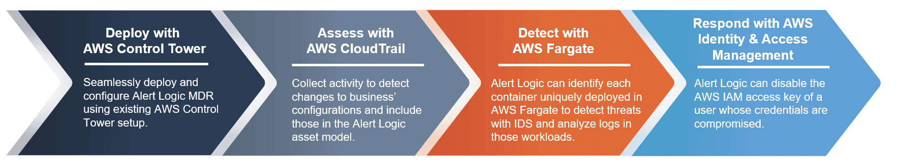 How Alert Logic Integrates with AWS