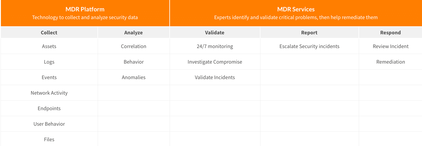 Chart explaining what is MDR