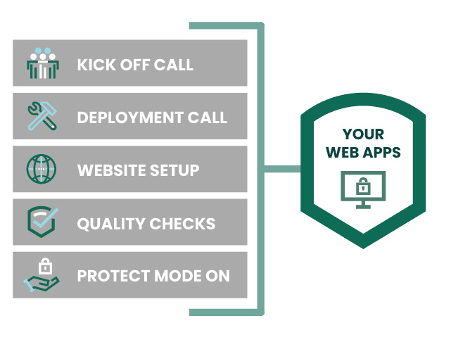 Web Application Firewall - WAF as a Service visual explanation