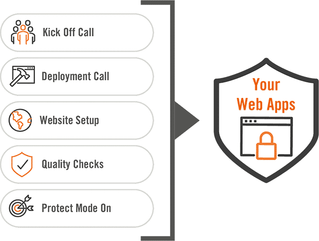 Web Application Firewall - WAF as a Service visual explanation